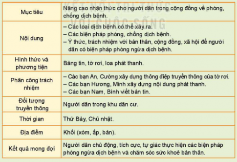 HOẠT ĐỘNG 1: Tìm hiểu biện pháp xây dựng và phát triển cộng đồng