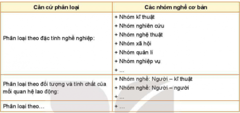 HOẠT ĐỘNG 1: Tìm hiểu về các nhóm nghề cơ bản