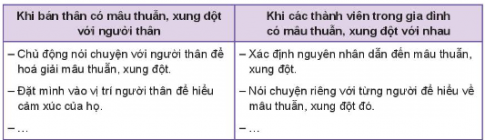 HOẠT ĐỘNG 1: Tìm hiểu những việc cần làm thể hiện sự quan tâm, chăm sóc thường xuyên đến người thân trong gia đình.