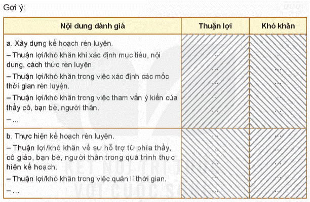 HOẠT ĐỘNG 1: Đánh giá điểm mạnh, điểm yếu của bản thân đối với từng nhóm nghề.