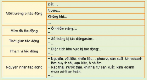 HOẠT ĐỘNG 1: Tìm hiểu về tác động của phát triển sản xuất, kinh doanh đến môi trường