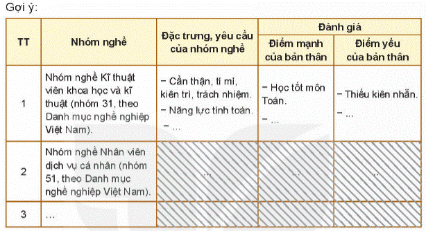 HOẠT ĐỘNG 1: Đánh giá điểm mạnh, điểm yếu của bản thân đối với từng nhóm nghề.