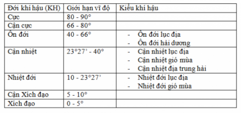 1. Đọc bản đồ các đới và các kiểu khí hậu trên Trái Đất