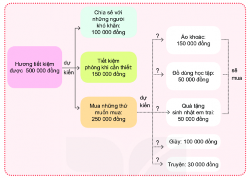 1. GÓC HỌC TẬP CỦA EM