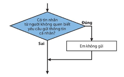 I. CẤU TRÚC TUẦN TỰ. CẤU TRÚC RẼ NHÁNH