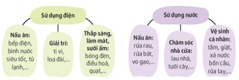 TIẾT KIỆM ĐIỆN, NƯỚC TRONG GIA ĐÌNH