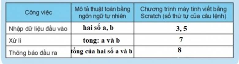 I. CHƯƠNG TRÌNH MÁY TÍNH