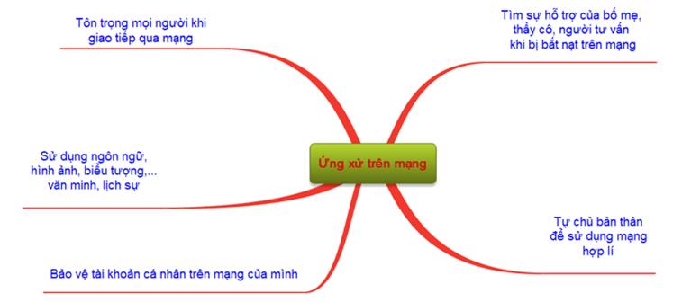 1. GIAO TIẾP, ỨNG XỬ CÓ VĂN HÓA QUA MẠNG