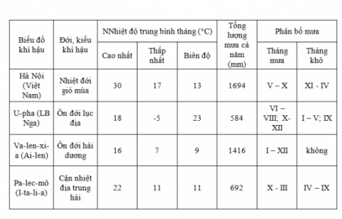 1. Đọc bản đồ các đới và các kiểu khí hậu trên Trái Đất