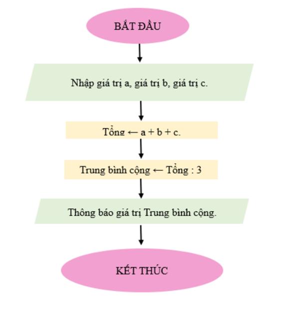 I. Thuật Toán