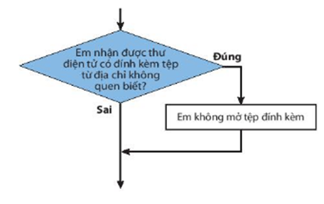 I. CẤU TRÚC TUẦN TỰ. CẤU TRÚC RẼ NHÁNH