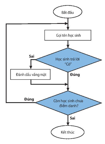 I. CẤU TRÚC TUẦN TỰ. CẤU TRÚC RẼ NHÁNH