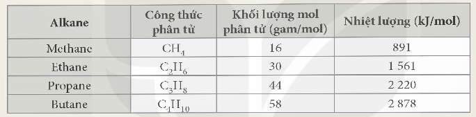 I. KHÁI NIỆM HYDROCARBON, ALKANE