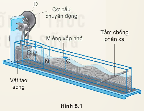 II. GIẢI THÍCH SỰ TẠO THÀNH SÓNG