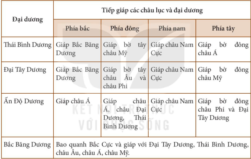 1. Đại dương thế giới