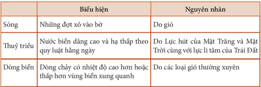 1. Đại dương thế giới