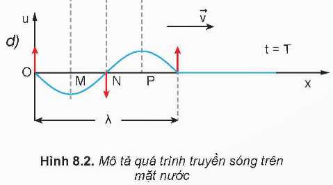 II. GIẢI THÍCH SỰ TẠO THÀNH SÓNG