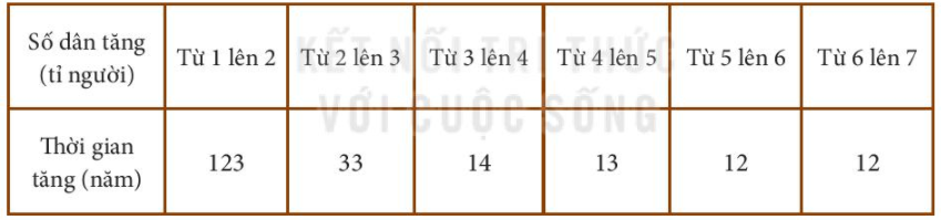 1. Dân số trên thế giới