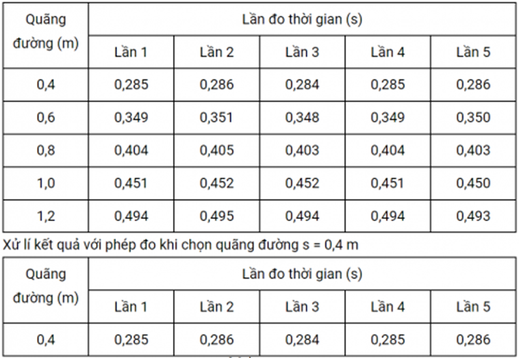 IV. Kết quả thí nghiệm