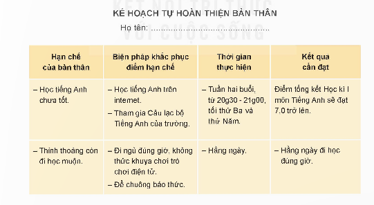 Hoạt động 1: Xác đình điểm mạnh, điểm hạn chế của bản thân
