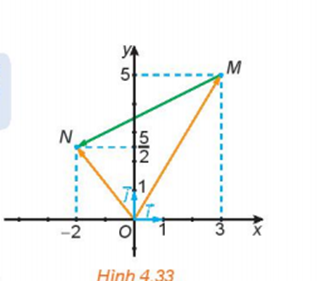 1. TỌA ĐỘ CỦA VECTƠ