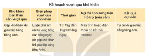 Hoạt động 1: Tìm hiểu và chia sẻ cách thức vượt qua khó khăn