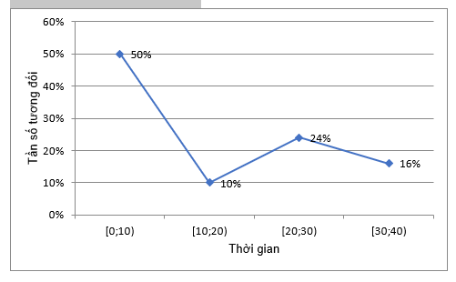 1.XÁC ĐỊNH TẦN SỐ, TẦN SỐ TƯƠNG ĐỐI VÀ BIỂU DIỄN BẰNG BIỂU ĐỒ