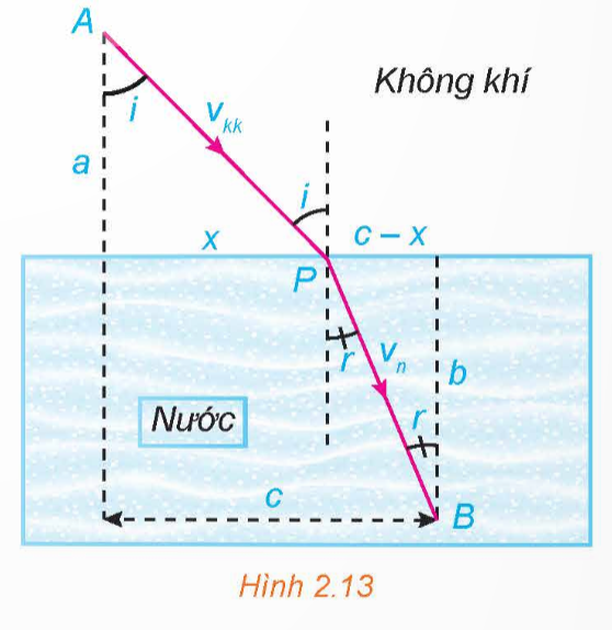 1. VẬN DỤNG ĐẠO HÀM ĐỂ GIẢI QUYẾT MỘT SỐ BÀI TOÁN TỐI ƯU TRONG THỰC TIỄN