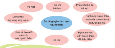 Hoạt động 1: Tìm hiểu về sự lắng nghe tích cực ý kiến của người thân trong gia đình