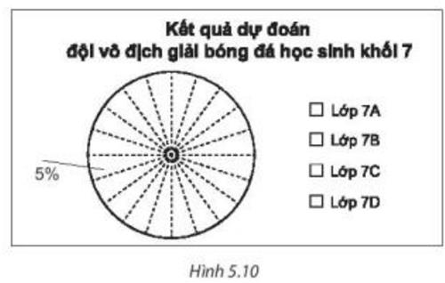 1. ĐỌC VÀ MÔ TẢ BIỂU ĐỒ HÌNH QUẠT TRÒN