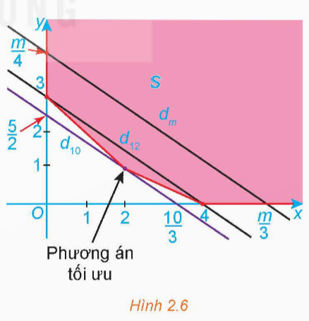 1. GIỚI THIỆU BÀI TOÁN QUY HOẠCH TUYẾN TÍNH HAI BIẾN