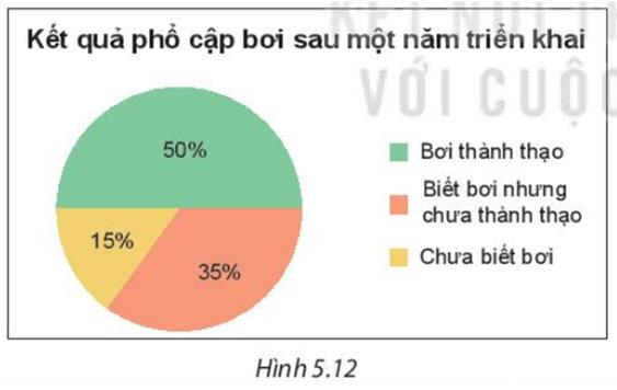 1. ĐỌC VÀ MÔ TẢ BIỂU ĐỒ HÌNH QUẠT TRÒN