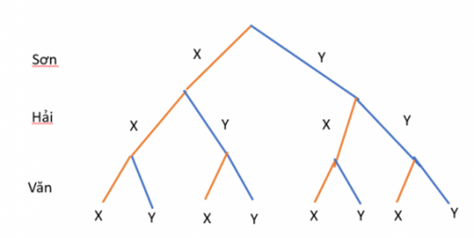 1. SỬ DỤNG PHƯƠNG PHÁP TỔ HỢP
