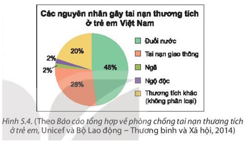 1. ĐỌC VÀ MÔ TẢ BIỂU ĐỒ HÌNH QUẠT TRÒN
