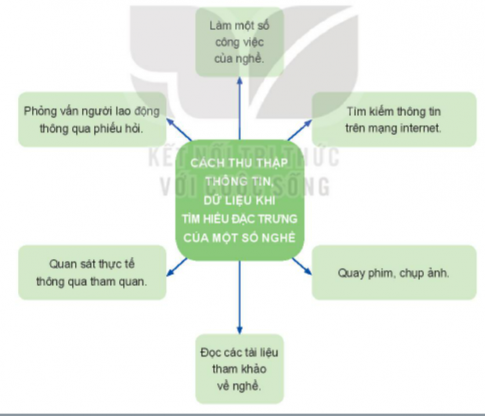 Hoạt động 1: Chia sẻ, tìm hiểu một số nghề hiện có ở địa phương