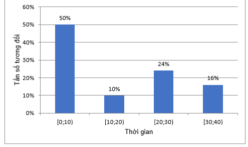 1.XÁC ĐỊNH TẦN SỐ, TẦN SỐ TƯƠNG ĐỐI VÀ BIỂU DIỄN BẰNG BIỂU ĐỒ