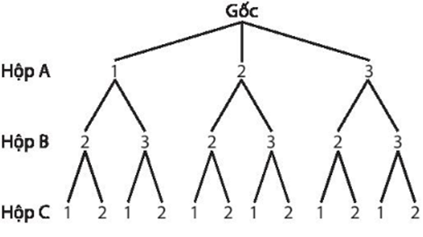 1. SỬ DỤNG PHƯƠNG PHÁP TỔ HỢP
