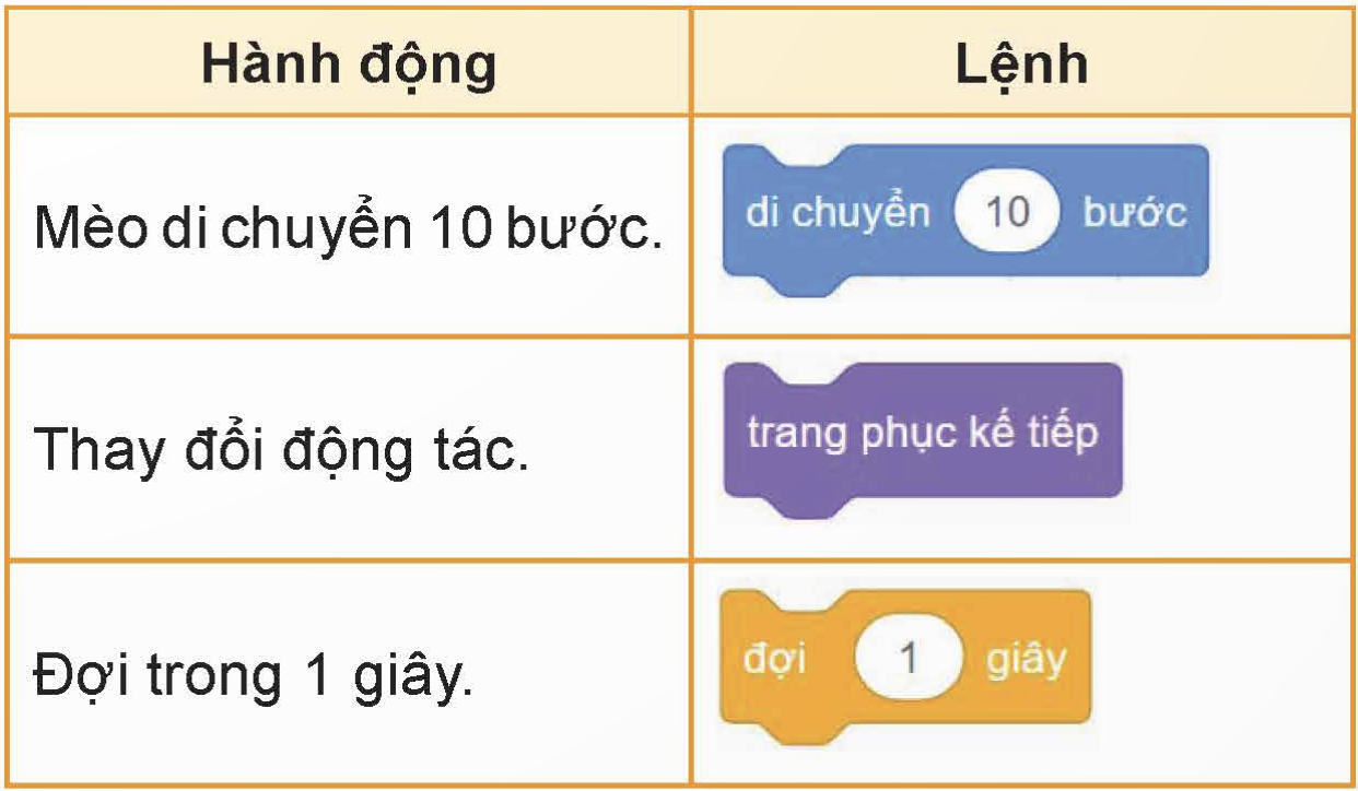 1. Cấu trúc tuần tự