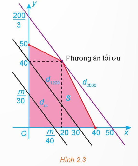 1. GIỚI THIỆU BÀI TOÁN QUY HOẠCH TUYẾN TÍNH HAI BIẾN