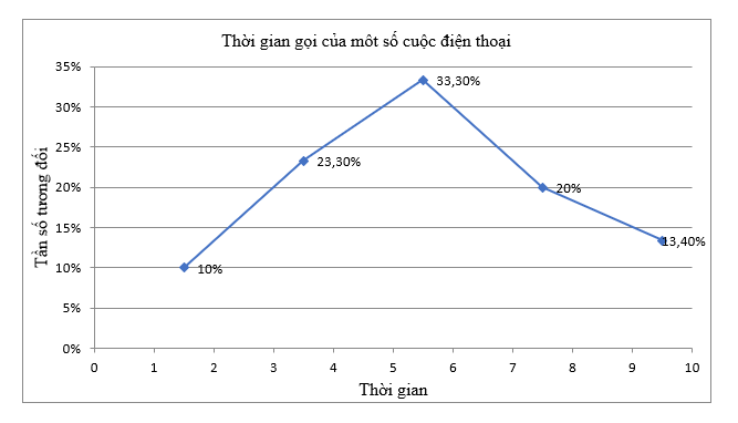 1. BẢNG TẦN SỐ, TẦN SỐ TƯƠNG ĐỐI GHÉP NHÓM