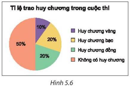1. ĐỌC VÀ MÔ TẢ BIỂU ĐỒ HÌNH QUẠT TRÒN