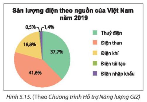 1. ĐỌC VÀ MÔ TẢ BIỂU ĐỒ HÌNH QUẠT TRÒN
