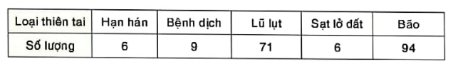 1. BẢNG TẦN SỐ