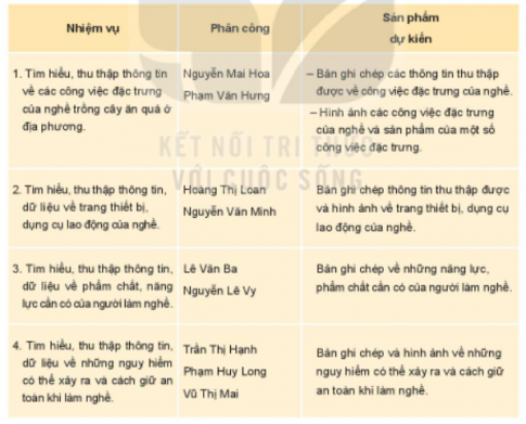 Hoạt động 1: Chia sẻ, tìm hiểu một số nghề hiện có ở địa phương