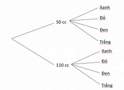 1. SỬ DỤNG PHƯƠNG PHÁP TỔ HỢP