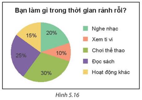 1. ĐỌC VÀ MÔ TẢ BIỂU ĐỒ HÌNH QUẠT TRÒN