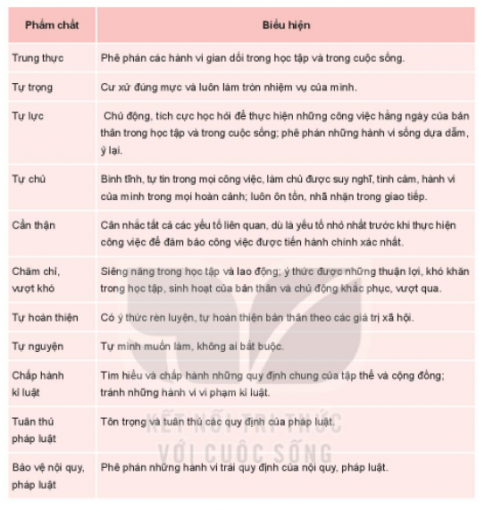 Hoạt động 1: Khám phá một số phẩm chất, năng lực có liên quan đến hoạt động nghề nghiệp của bản thân