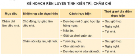 Hoạt động 1: Tìm hiểu về cách rèn luyện tính kiên trì, chăm chỉ