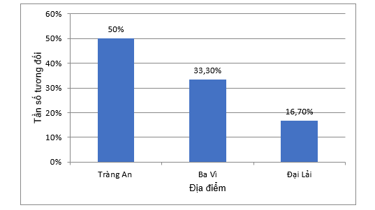 1.XÁC ĐỊNH TẦN SỐ, TẦN SỐ TƯƠNG ĐỐI VÀ BIỂU DIỄN BẰNG BIỂU ĐỒ