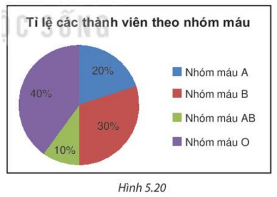 1. ĐỌC VÀ MÔ TẢ BIỂU ĐỒ HÌNH QUẠT TRÒN